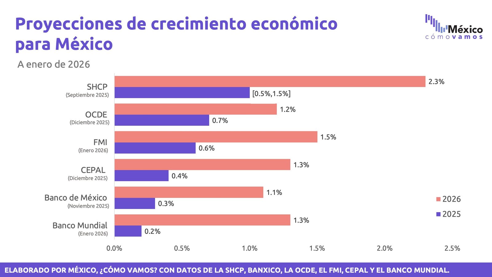 SOFOM Plan México